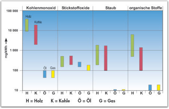 Interessantes zum Thema Heizen mit Holz - Schornsteinfeger Innung Detmold